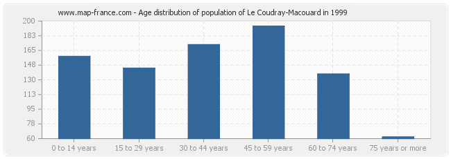 Age distribution of population of Le Coudray-Macouard in 1999